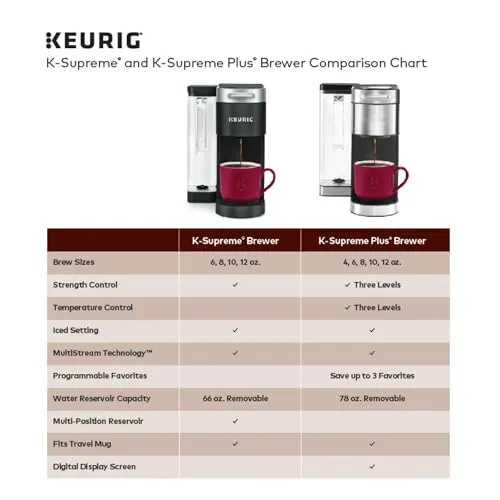 Keurig K-Supreme Single Serve K-Cup Pod Coffee Maker, MultiStream Technology, 4 Brew Sizes, 66oz Dual-Position Removable Reservoir, Gray